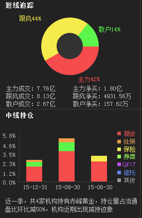 赤峰黃金明日突破19.3，散戶該如何處理投資物業(yè)管理策略