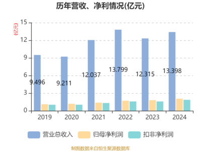 華瓷股份2024年凈利潤(rùn)同比增長(zhǎng)14.21%，擬每10股派4元，日用陶瓷制品銷售穩(wěn)健