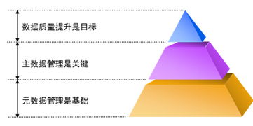 大數(shù)據(jù)治理 背景、現(xiàn)狀與數(shù)據(jù)處理策略